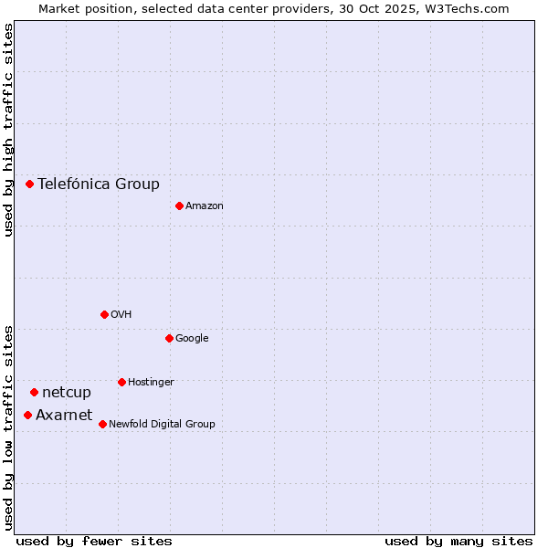 Market position of netcup vs. Telefónica Group vs. Axarnet