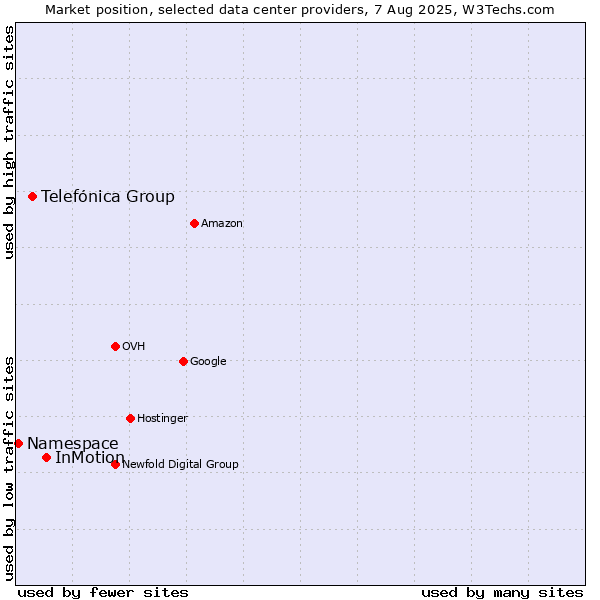 Market position of InMotion vs. Telefónica Group vs. Namespace