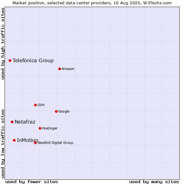 Market position of InMotion vs. Netafraz vs. Telefónica Group