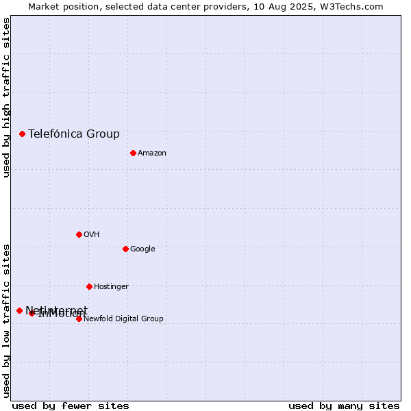 Market position of InMotion vs. Telefónica Group vs. Netinternet