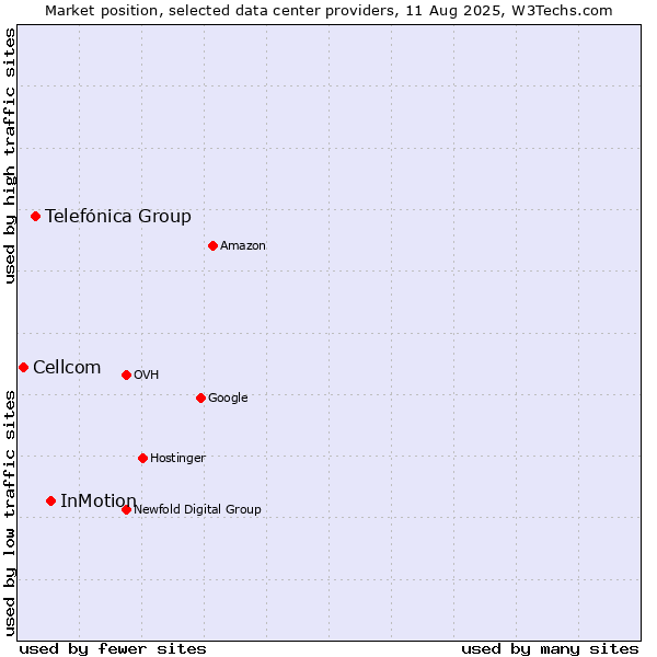 Market position of InMotion vs. Telefónica Group vs. Cellcom