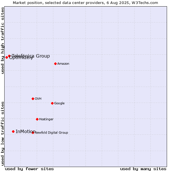 Market position of InMotion vs. Telefónica Group vs. Optimizely