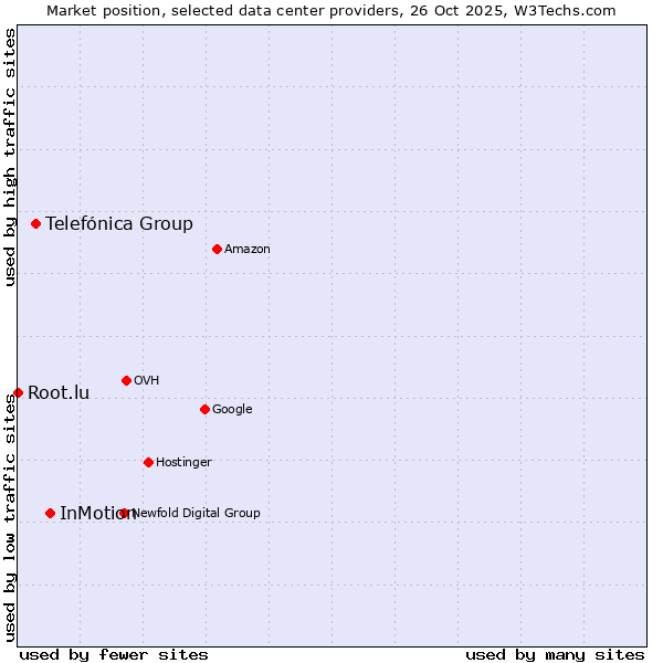 Market position of InMotion vs. Telefónica Group vs. Root.lu