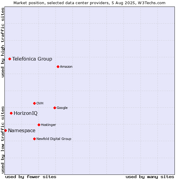 Market position of HorizonIQ vs. Telefónica Group vs. Namespace
