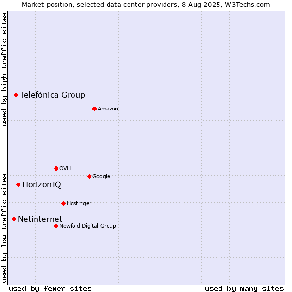 Market position of HorizonIQ vs. Telefónica Group vs. Netinternet