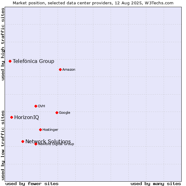 Market position of Network Solutions vs. HorizonIQ vs. Telefónica Group