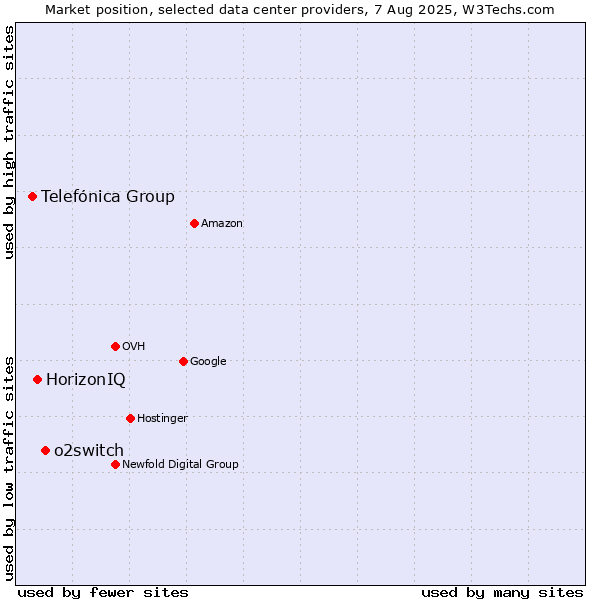 Market position of o2switch vs. HorizonIQ vs. Telefónica Group