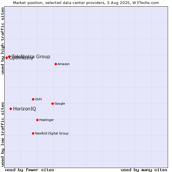 Market position of HorizonIQ vs. Telefónica Group vs. Optimizely