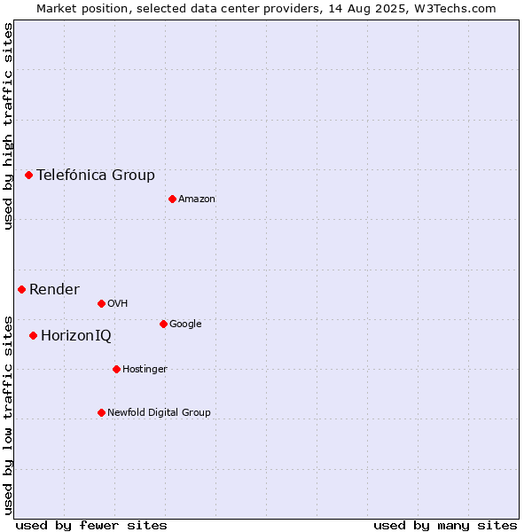 Market position of HorizonIQ vs. Telefónica Group vs. Render