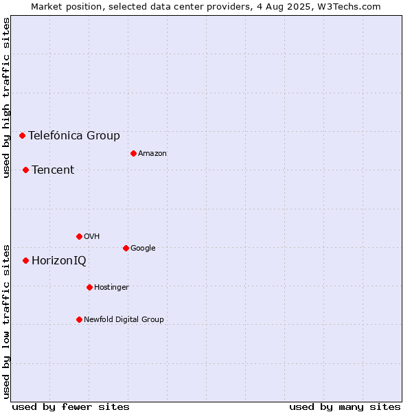 Market position of HorizonIQ vs. Tencent vs. Telefónica Group
