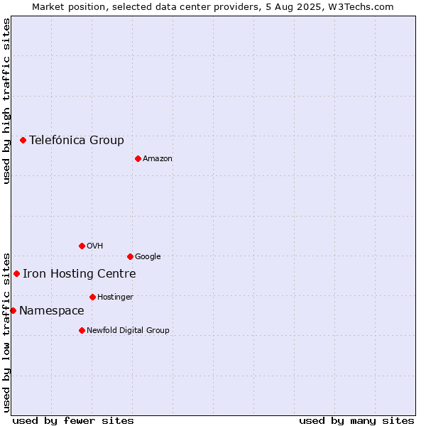 Market position of Telefónica Group vs. Iron Hosting Centre vs. Namespace