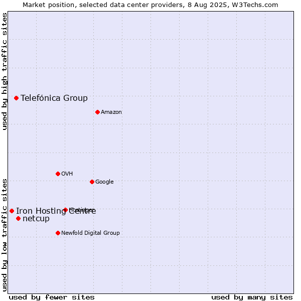 Market position of netcup vs. Telefónica Group vs. Iron Hosting Centre
