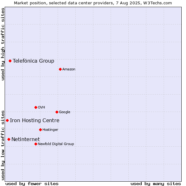 Market position of Telefónica Group vs. Netinternet vs. Iron Hosting Centre