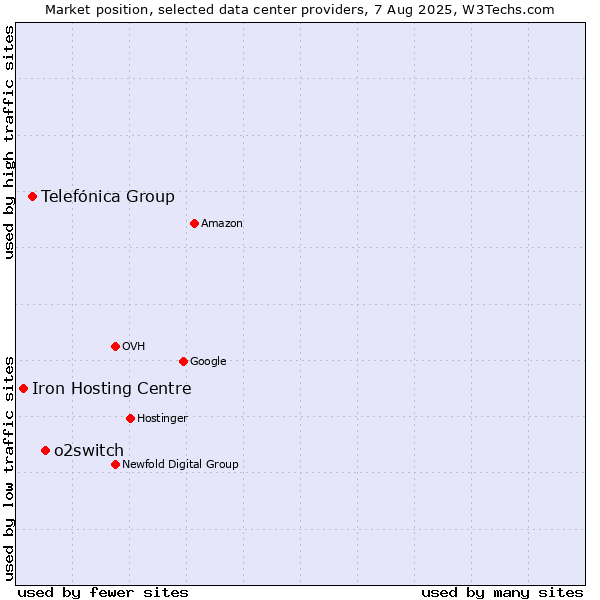 Market position of o2switch vs. Telefónica Group vs. Iron Hosting Centre