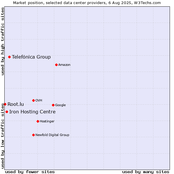 Market position of Telefónica Group vs. Iron Hosting Centre vs. Root.lu