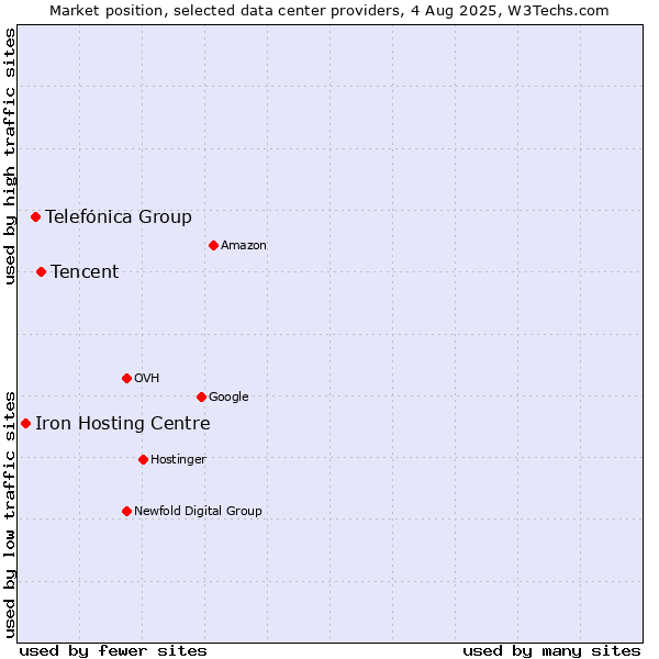Market position of Tencent vs. Telefónica Group vs. Iron Hosting Centre