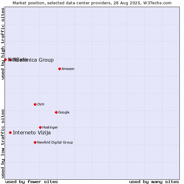 Market position of Interneto Vizija vs. Telefónica Group vs. NetEase