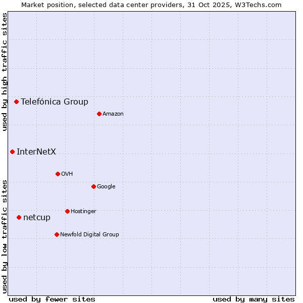 Market position of netcup vs. Telefónica Group vs. InterNetX