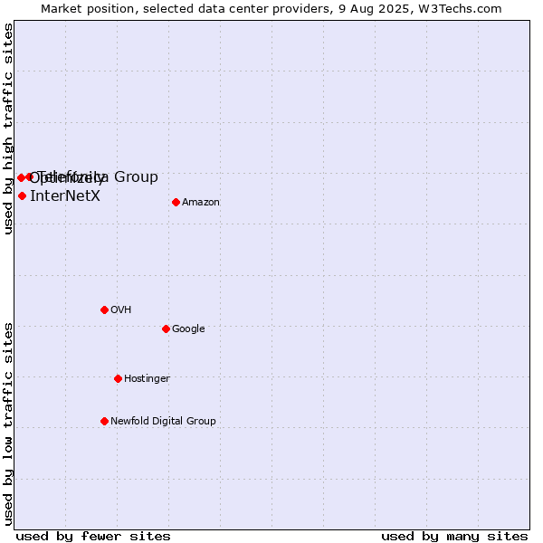Market position of Telefónica Group vs. InterNetX vs. Optimizely