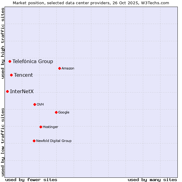 Market position of Tencent vs. Telefónica Group vs. InterNetX