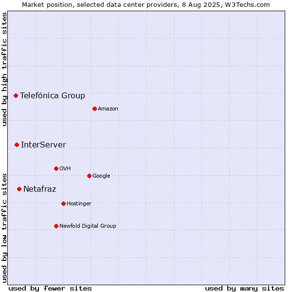 Market position of Netafraz vs. InterServer vs. Telefónica Group