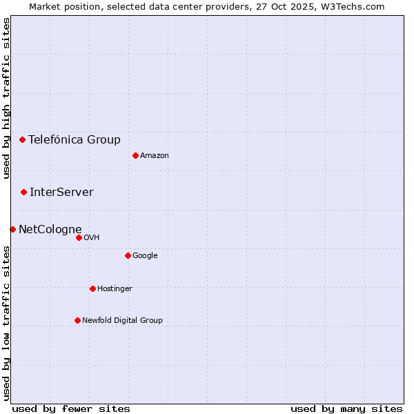 Market position of InterServer vs. Telefónica Group vs. NetCologne