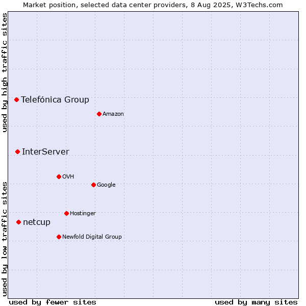 Market position of netcup vs. InterServer vs. Telefónica Group