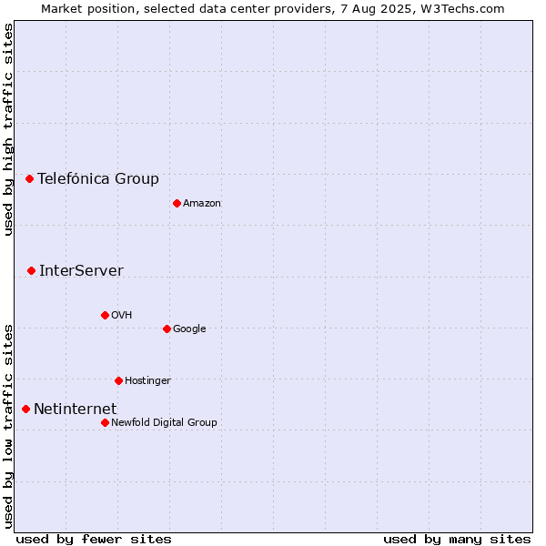 Market position of InterServer vs. Telefónica Group vs. Netinternet