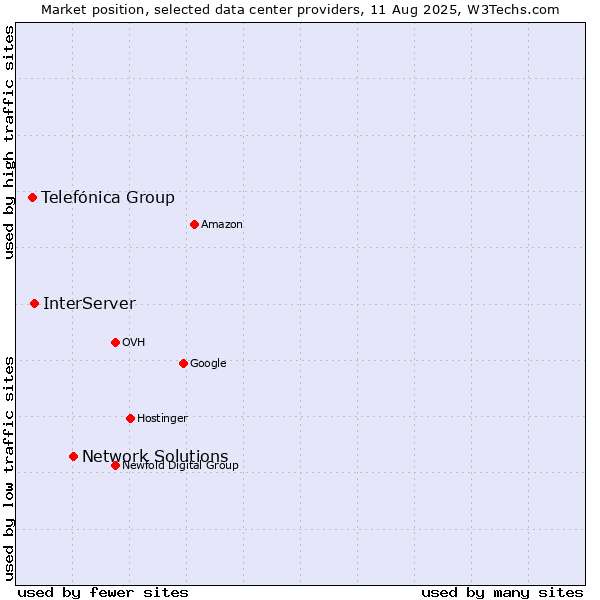 Market position of Network Solutions vs. InterServer vs. Telefónica Group