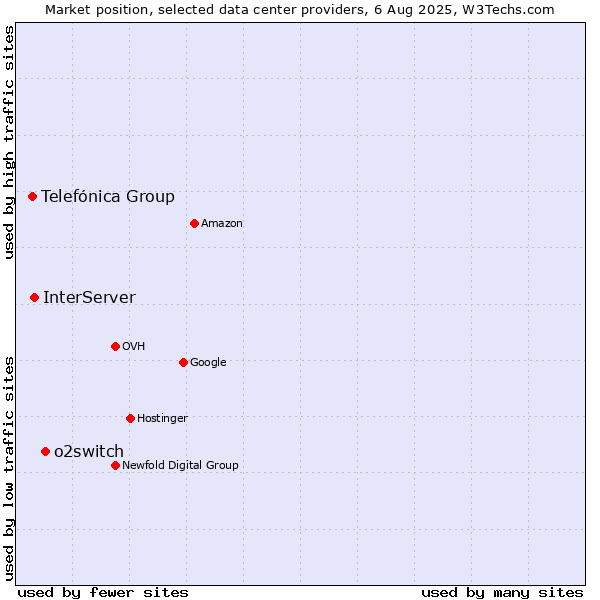 Market position of o2switch vs. InterServer vs. Telefónica Group