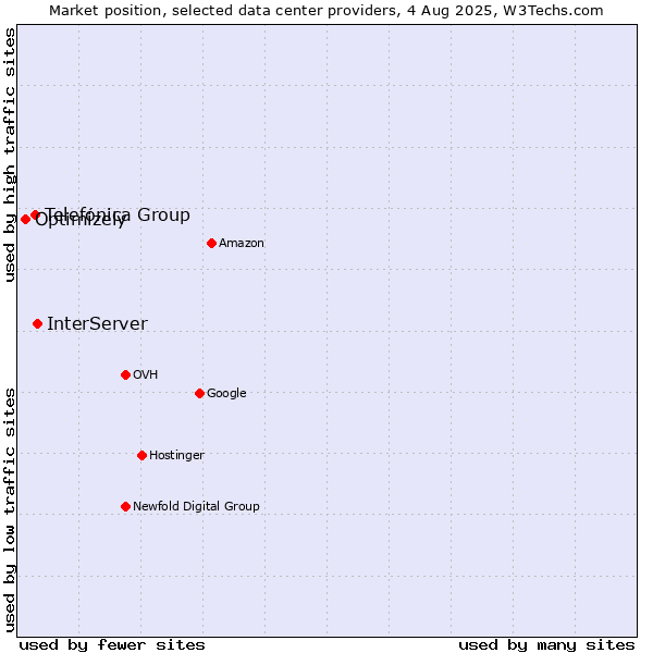 Market position of InterServer vs. Telefónica Group vs. Optimizely