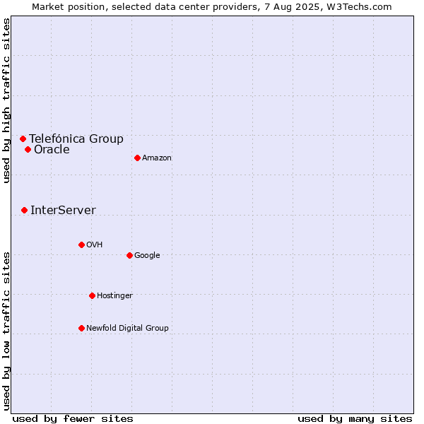 Market position of Oracle vs. InterServer vs. Telefónica Group