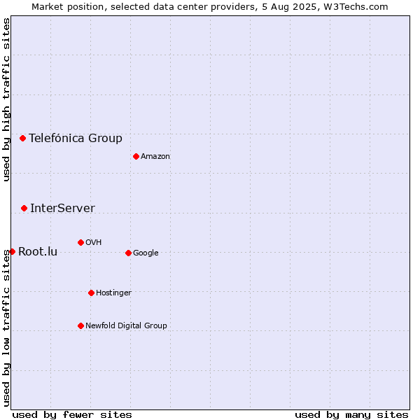 Market position of InterServer vs. Telefónica Group vs. Root.lu