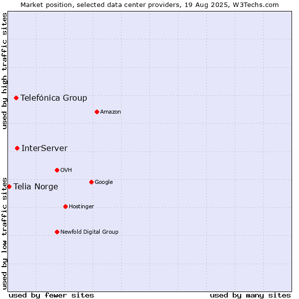 Market position of InterServer vs. Telefónica Group vs. Telia Norge