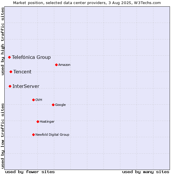 Market position of Tencent vs. InterServer vs. Telefónica Group