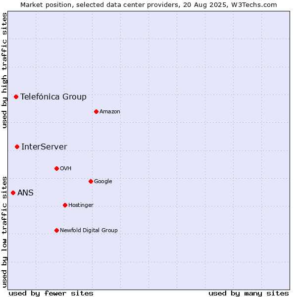 Market position of InterServer vs. Telefónica Group vs. ANS