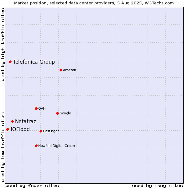 Market position of Netafraz vs. Telefónica Group vs. IOFlood