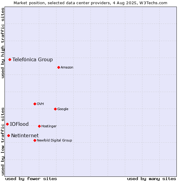 Market position of Telefónica Group vs. Netinternet vs. IOFlood