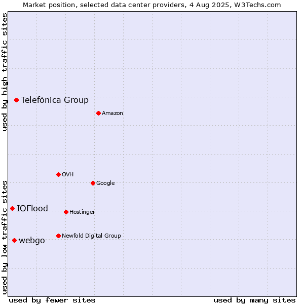 Market position of Telefónica Group vs. webgo vs. IOFlood
