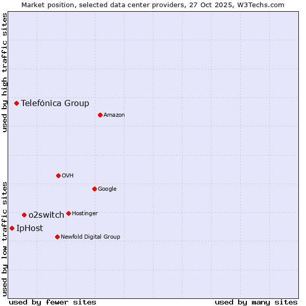 Market position of o2switch vs. Telefónica Group vs. IpHost