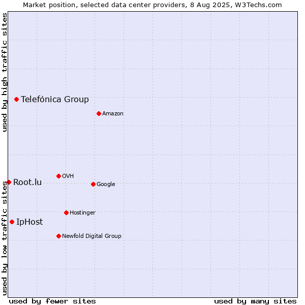 Market position of Telefónica Group vs. IpHost vs. Root.lu