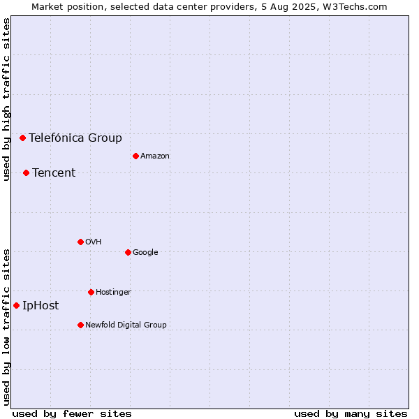 Market position of Tencent vs. Telefónica Group vs. IpHost