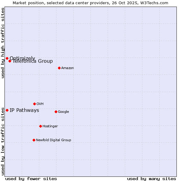 Market position of Telefónica Group vs. Optimizely vs. IP Pathways
