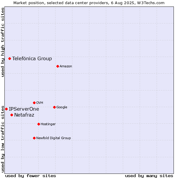 Market position of Netafraz vs. Telefónica Group vs. IPServerOne