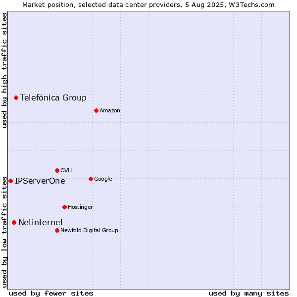 Market position of Telefónica Group vs. Netinternet vs. IPServerOne