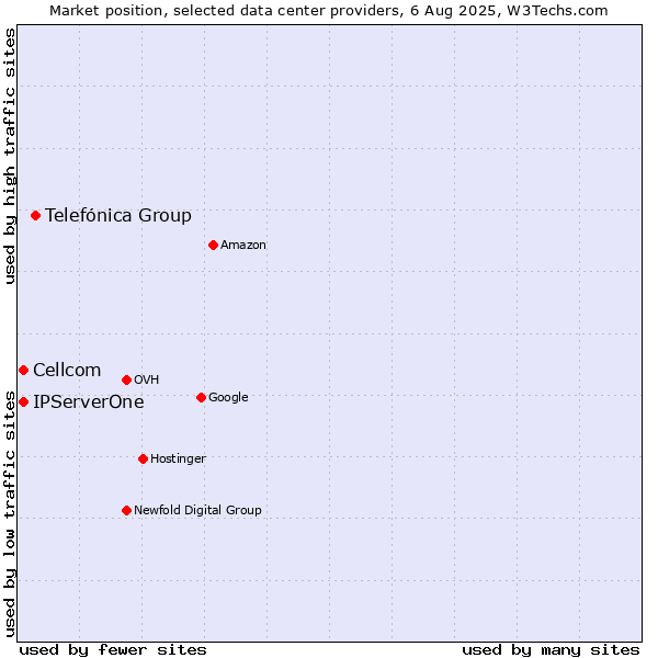Market position of Telefónica Group vs. Cellcom vs. IPServerOne