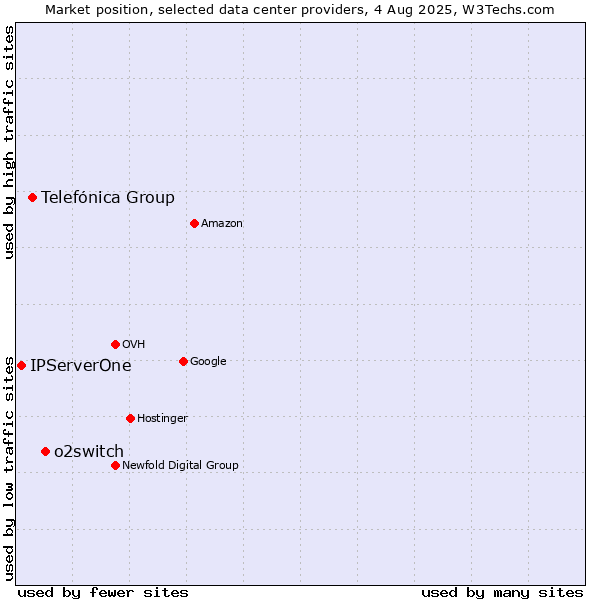 Market position of o2switch vs. Telefónica Group vs. IPServerOne