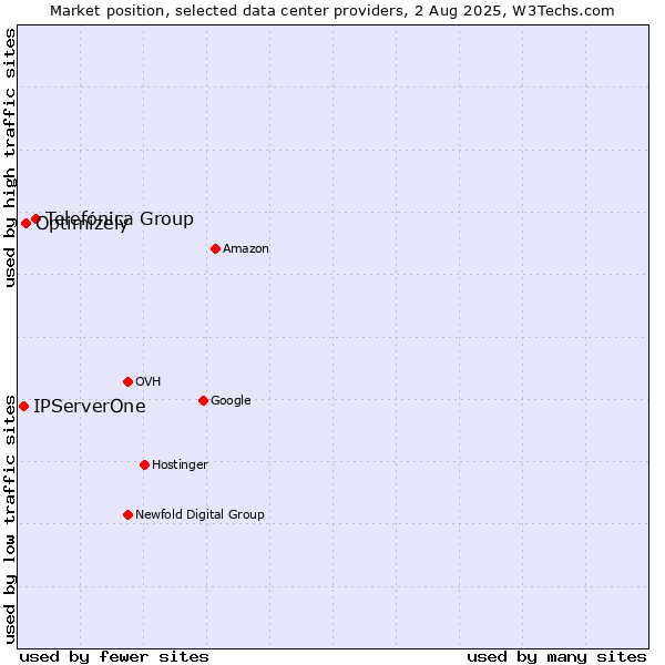 Market position of Telefónica Group vs. Optimizely vs. IPServerOne
