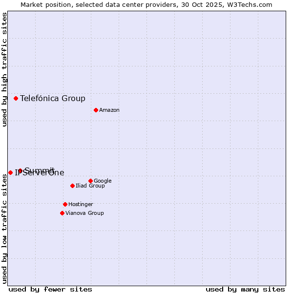Market position of Summit vs. Telefónica Group vs. IPServerOne