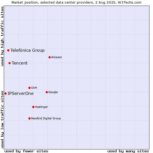 Market position of Tencent vs. Telefónica Group vs. IPServerOne